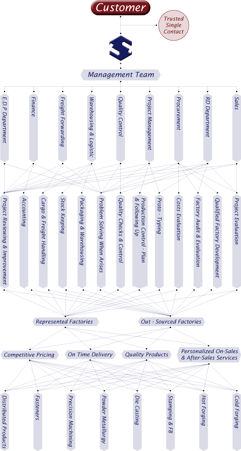 lvmh organizational chart