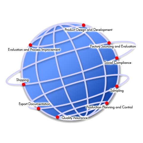 Illustration of a globe linking sourcing, production and export stages